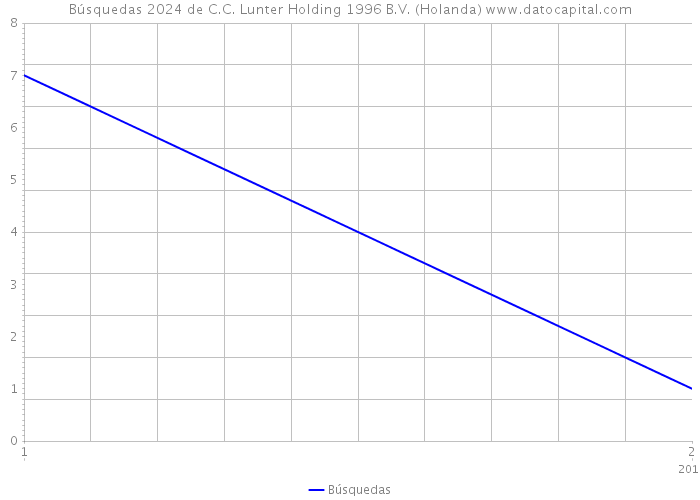 Búsquedas 2024 de C.C. Lunter Holding 1996 B.V. (Holanda) 