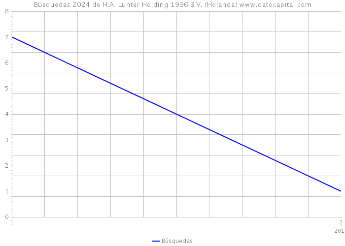 Búsquedas 2024 de H.A. Lunter Holding 1996 B.V. (Holanda) 