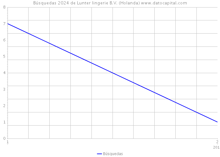 Búsquedas 2024 de Lunter lingerie B.V. (Holanda) 