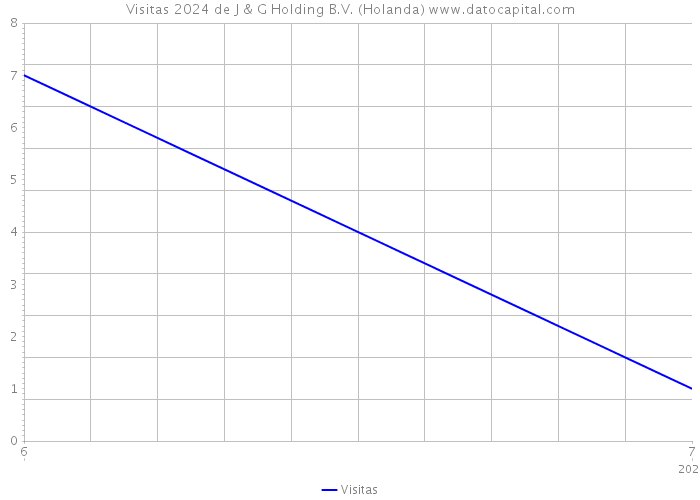 Visitas 2024 de J & G Holding B.V. (Holanda) 