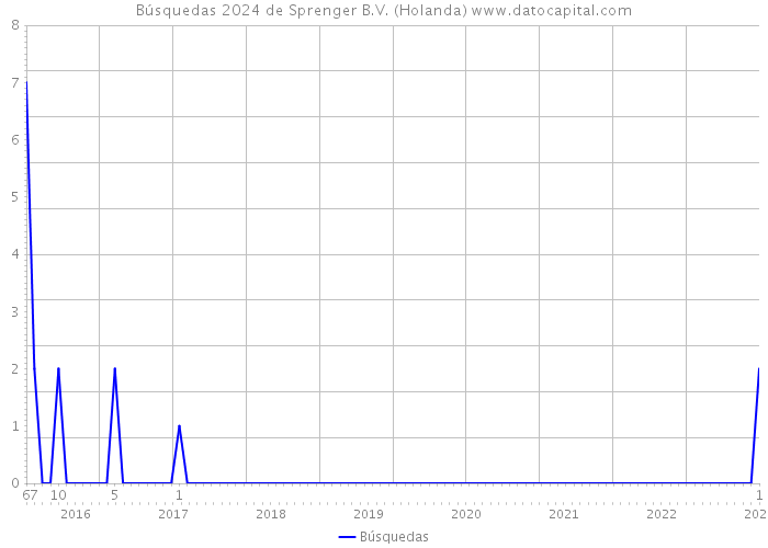 Búsquedas 2024 de Sprenger B.V. (Holanda) 