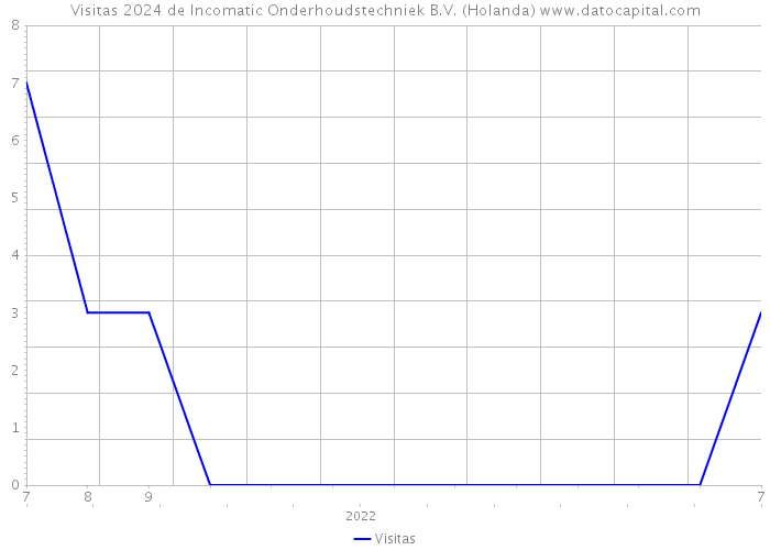 Visitas 2024 de Incomatic Onderhoudstechniek B.V. (Holanda) 