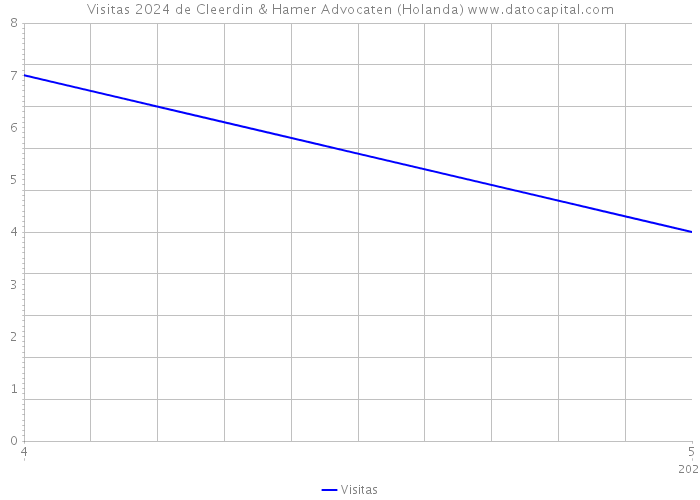 Visitas 2024 de Cleerdin & Hamer Advocaten (Holanda) 