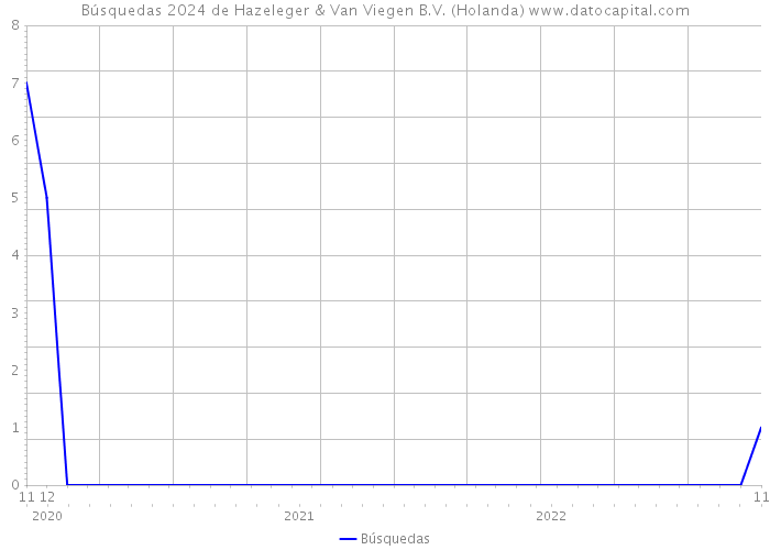 Búsquedas 2024 de Hazeleger & Van Viegen B.V. (Holanda) 