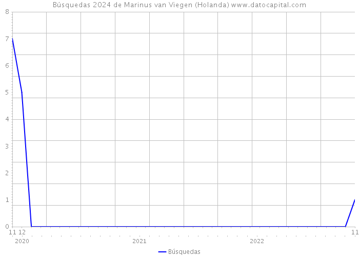 Búsquedas 2024 de Marinus van Viegen (Holanda) 