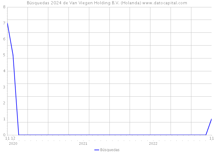 Búsquedas 2024 de Van Viegen Holding B.V. (Holanda) 