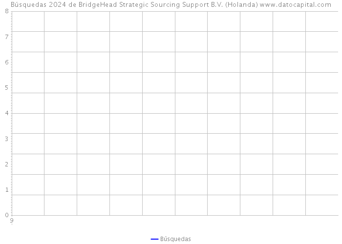 Búsquedas 2024 de BridgeHead Strategic Sourcing Support B.V. (Holanda) 