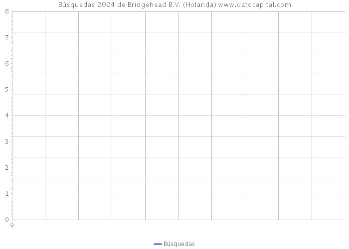 Búsquedas 2024 de Bridgehead B.V. (Holanda) 