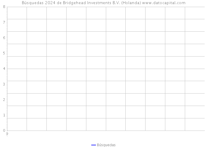 Búsquedas 2024 de Bridgehead Investments B.V. (Holanda) 