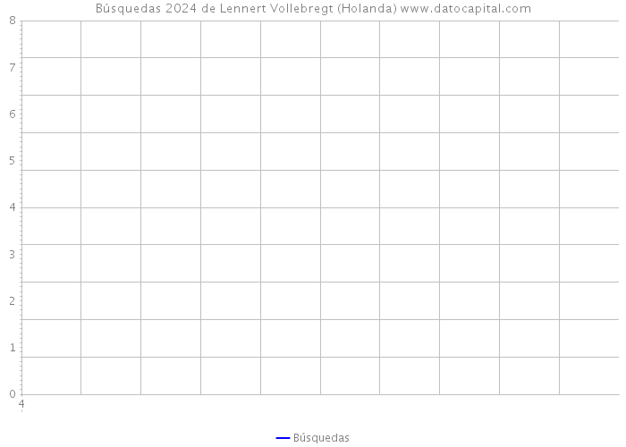 Búsquedas 2024 de Lennert Vollebregt (Holanda) 