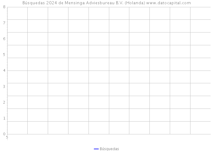 Búsquedas 2024 de Mensinga Adviesbureau B.V. (Holanda) 