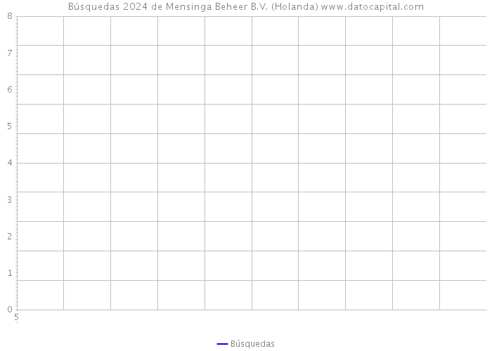 Búsquedas 2024 de Mensinga Beheer B.V. (Holanda) 