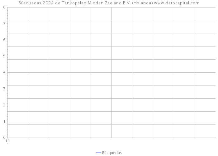 Búsquedas 2024 de Tankopslag Midden Zeeland B.V. (Holanda) 