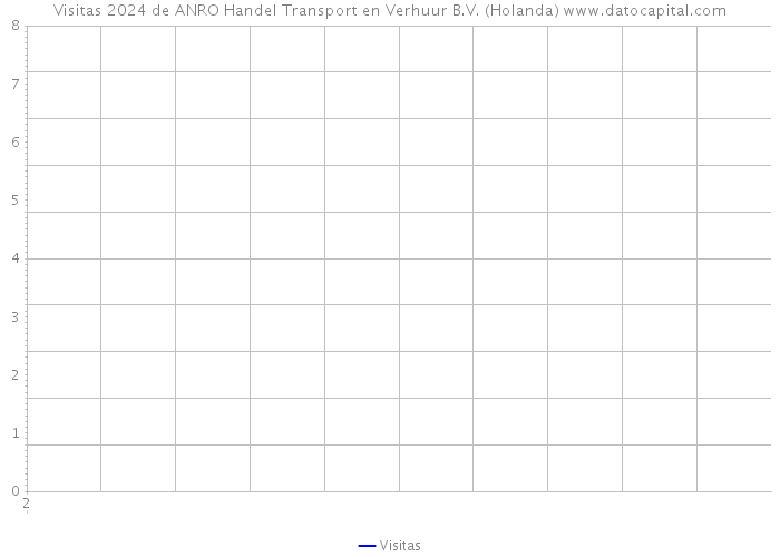 Visitas 2024 de ANRO Handel Transport en Verhuur B.V. (Holanda) 