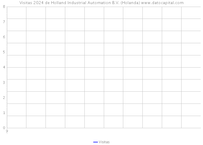Visitas 2024 de Holland Industrial Automation B.V. (Holanda) 