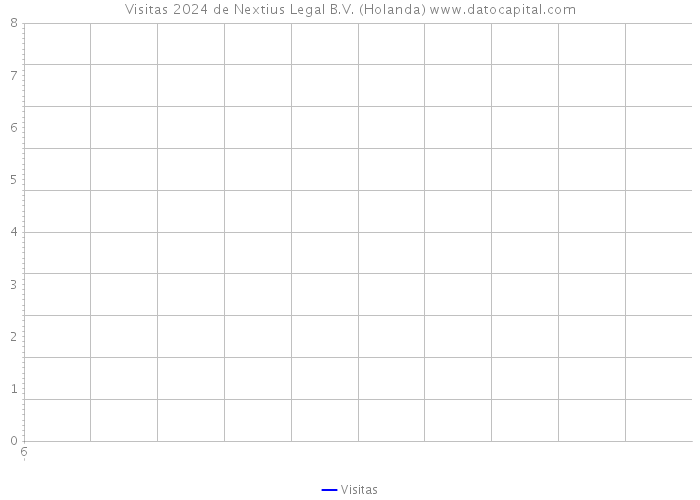 Visitas 2024 de Nextius Legal B.V. (Holanda) 