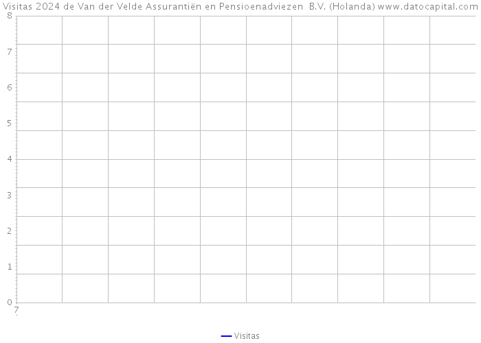 Visitas 2024 de Van der Velde Assurantiën en Pensioenadviezen B.V. (Holanda) 