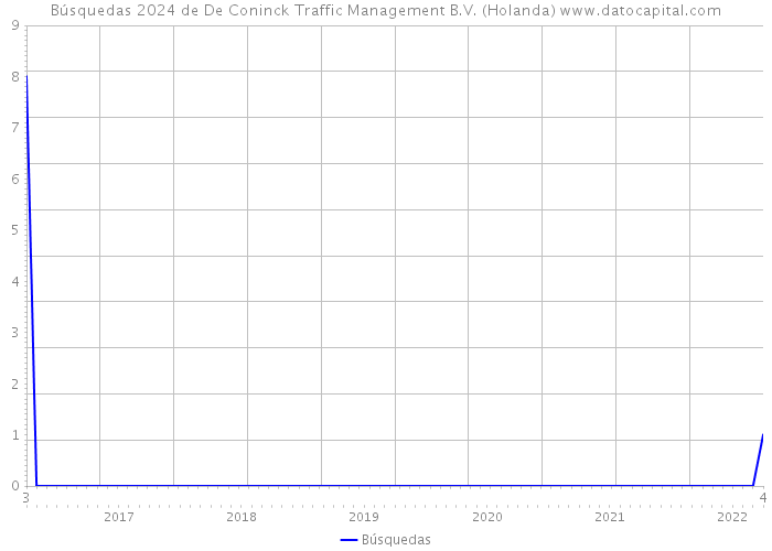 Búsquedas 2024 de De Coninck Traffic Management B.V. (Holanda) 