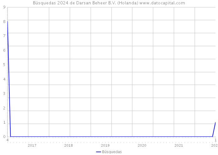 Búsquedas 2024 de Darsan Beheer B.V. (Holanda) 