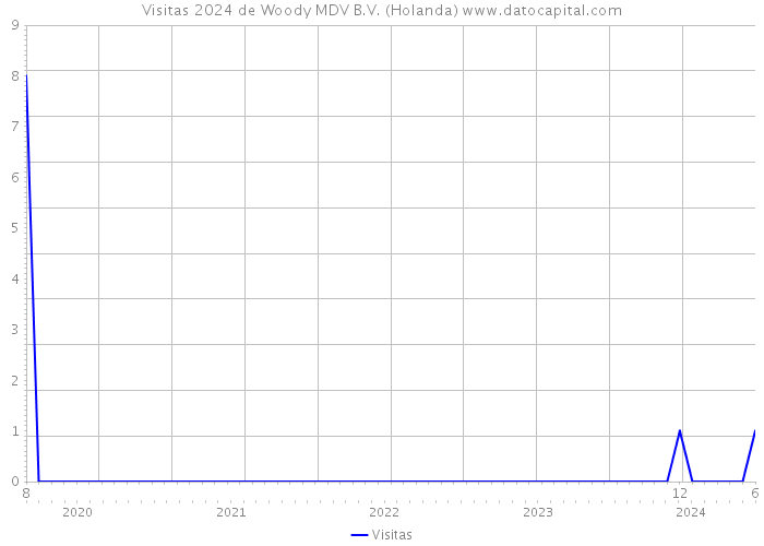 Visitas 2024 de Woody MDV B.V. (Holanda) 