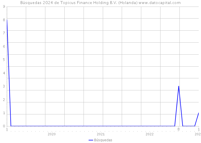 Búsquedas 2024 de Topicus Finance Holding B.V. (Holanda) 