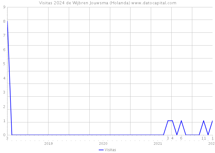 Visitas 2024 de Wijbren Jouwsma (Holanda) 