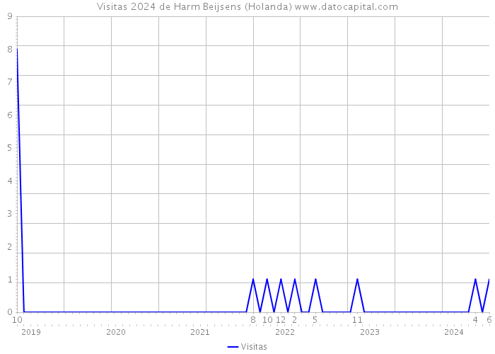 Visitas 2024 de Harm Beijsens (Holanda) 