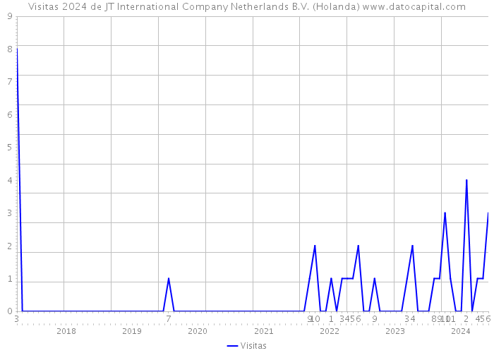 Visitas 2024 de JT International Company Netherlands B.V. (Holanda) 