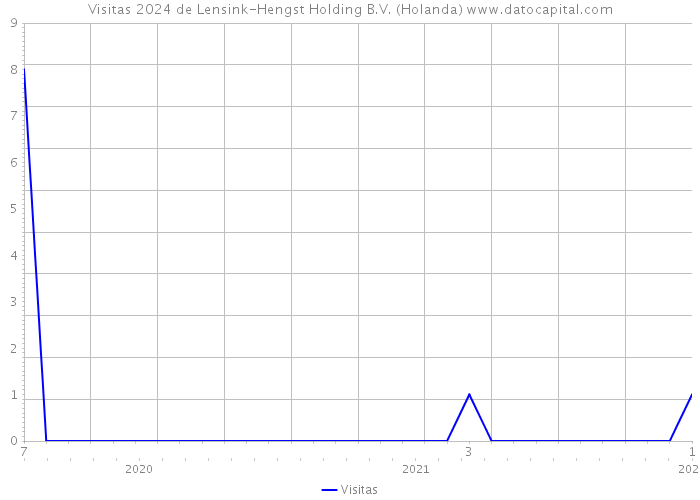 Visitas 2024 de Lensink-Hengst Holding B.V. (Holanda) 