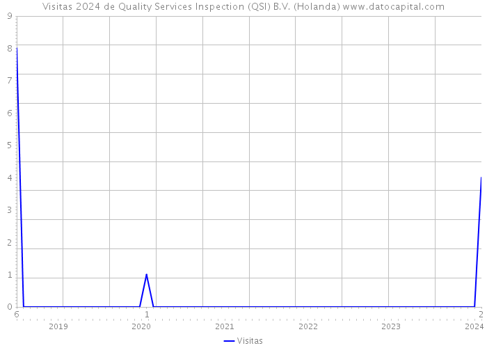 Visitas 2024 de Quality Services Inspection (QSI) B.V. (Holanda) 