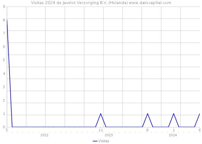 Visitas 2024 de Javelot Verzorging B.V. (Holanda) 