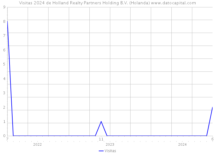 Visitas 2024 de Holland Realty Partners Holding B.V. (Holanda) 