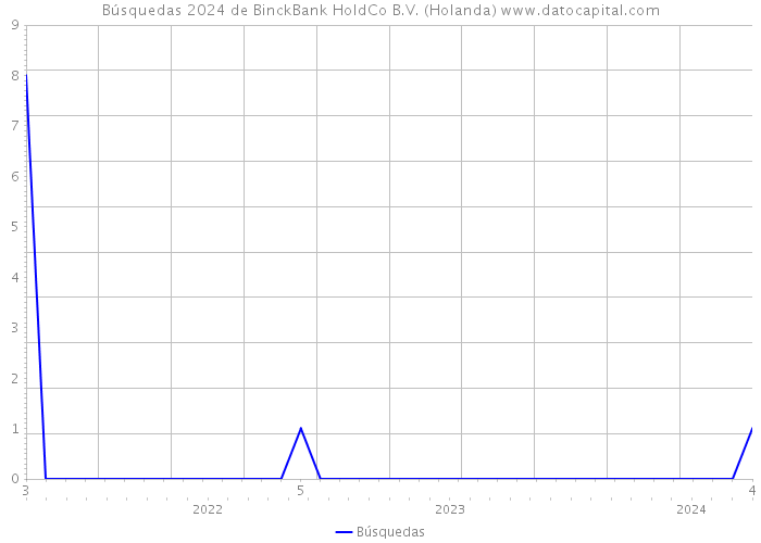 Búsquedas 2024 de BinckBank HoldCo B.V. (Holanda) 