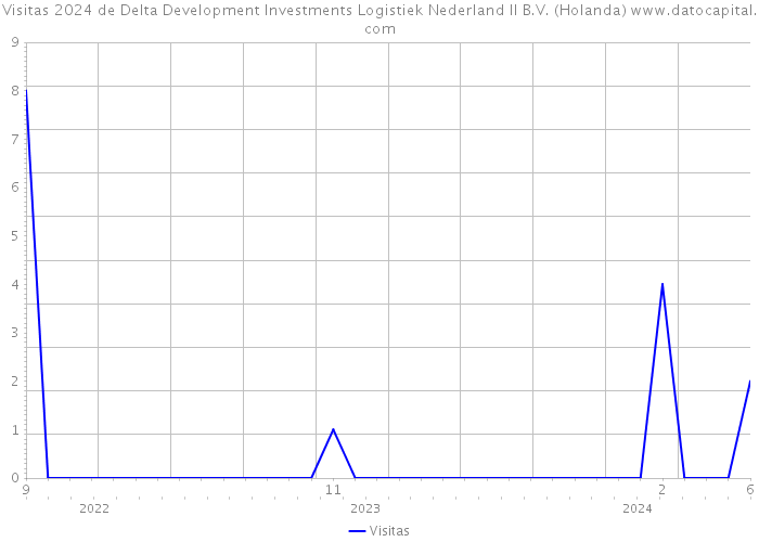 Visitas 2024 de Delta Development Investments Logistiek Nederland II B.V. (Holanda) 