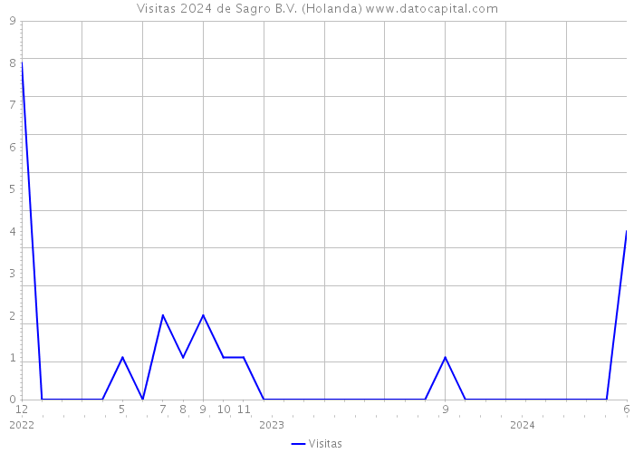 Visitas 2024 de Sagro B.V. (Holanda) 