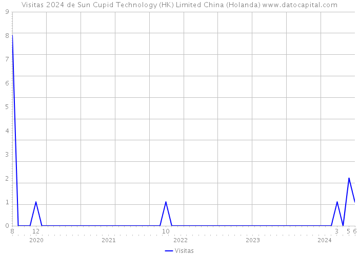 Visitas 2024 de Sun Cupid Technology (HK) Limited China (Holanda) 