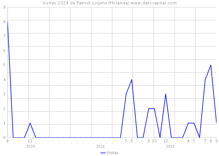 Visitas 2024 de Patrick Loijens (Holanda) 