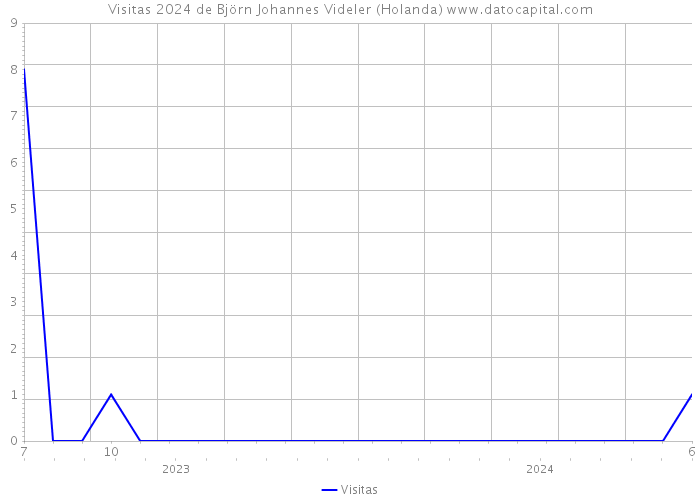 Visitas 2024 de Björn Johannes Videler (Holanda) 