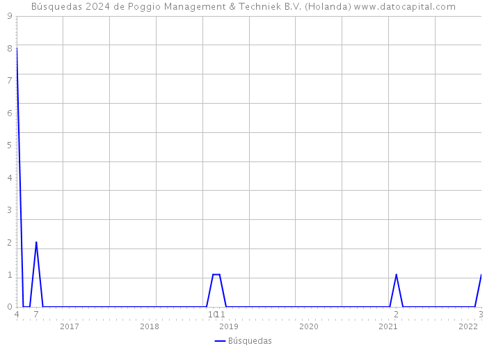 Búsquedas 2024 de Poggio Management & Techniek B.V. (Holanda) 