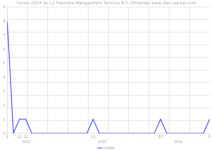 Visitas 2024 de L.J. Feenstra Management Services B.V. (Holanda) 