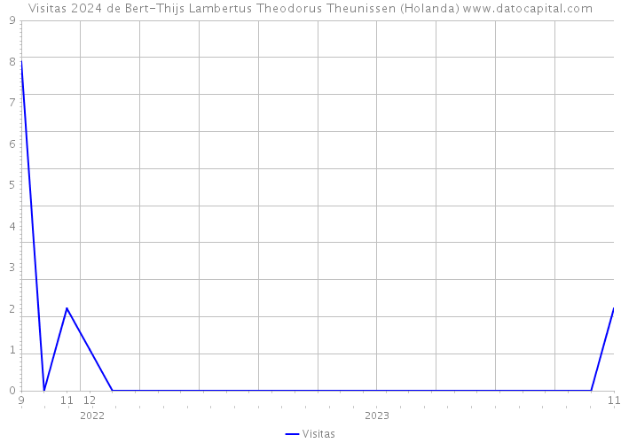 Visitas 2024 de Bert-Thijs Lambertus Theodorus Theunissen (Holanda) 