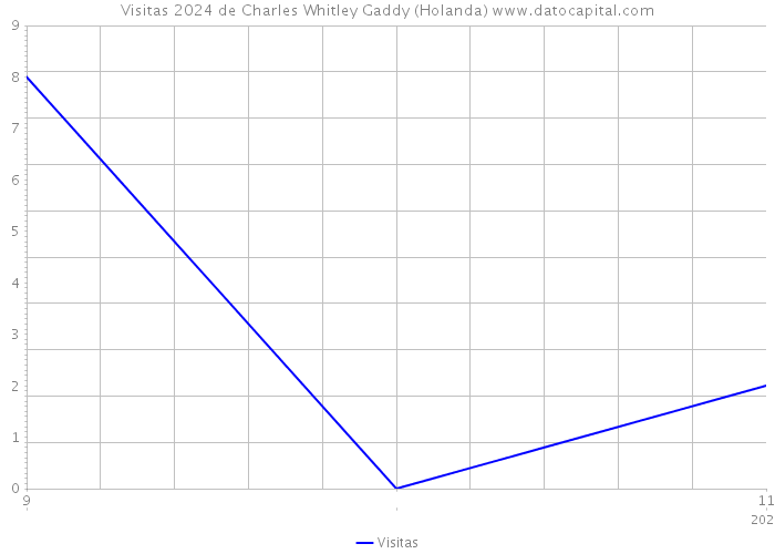 Visitas 2024 de Charles Whitley Gaddy (Holanda) 