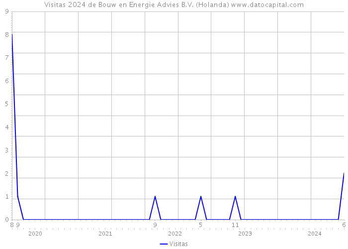 Visitas 2024 de Bouw en Energie Advies B.V. (Holanda) 