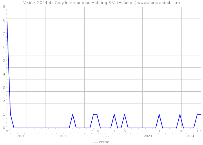 Visitas 2024 de Coty International Holding B.V. (Holanda) 