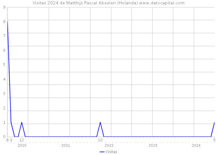 Visitas 2024 de Matthijs Pascal Abeelen (Holanda) 