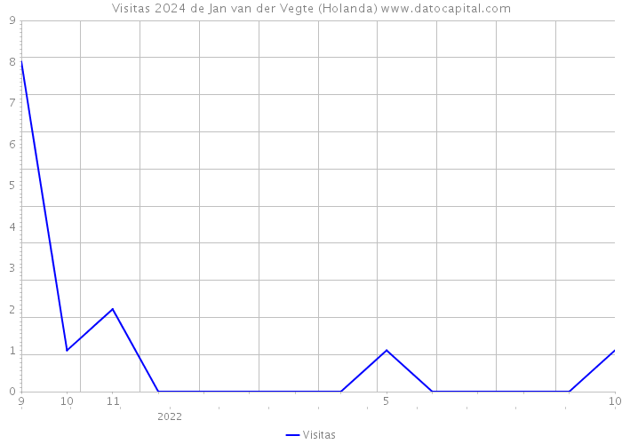 Visitas 2024 de Jan van der Vegte (Holanda) 