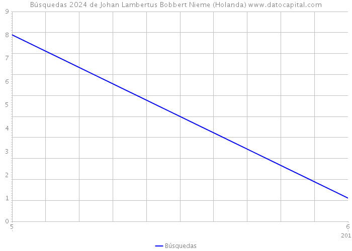 Búsquedas 2024 de Johan Lambertus Bobbert Nieme (Holanda) 