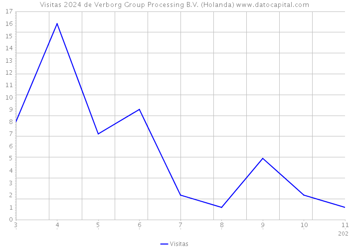 Visitas 2024 de Verborg Group Processing B.V. (Holanda) 