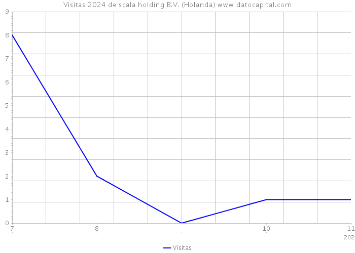 Visitas 2024 de scala holding B.V. (Holanda) 