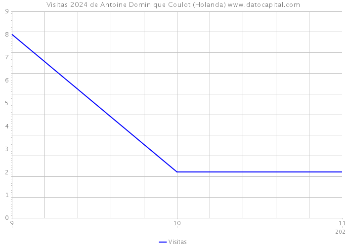 Visitas 2024 de Antoine Dominique Coulot (Holanda) 